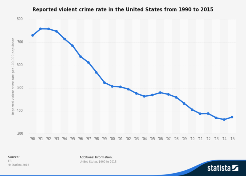 Graph showing dramatic decline of violent crime since 1992.