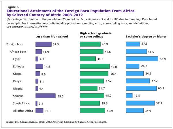 Educational Attainment of Foreign-Born Population from Africa by Selected Country of Birth: 2008-2012