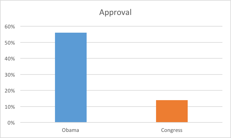 Chart showing 56% approval of Obama and 14% approval of Congress