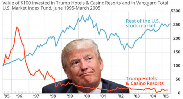 Charts of poor Trump business results vs. S&P 500
